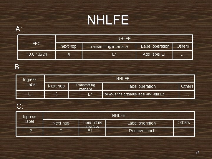  NHLFE A: NHLFE FEC next hop 10. 0. 1. 0/24 Transmitting interface E