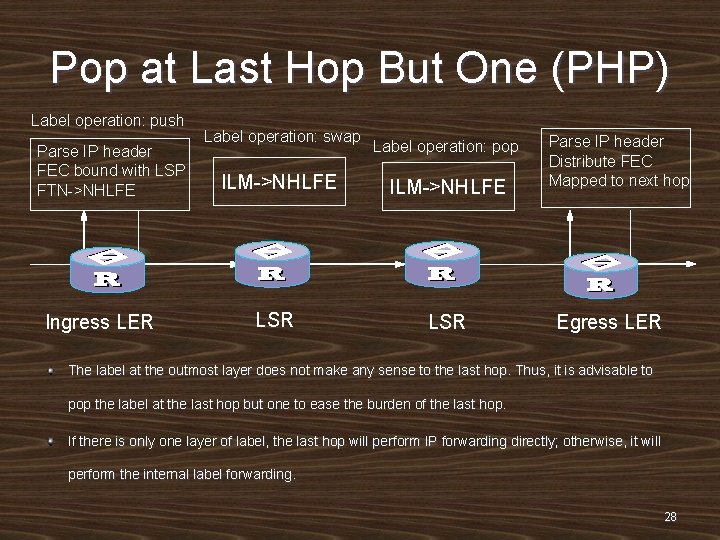 Pop at Last Hop But One (PHP) Label operation: push Parse IP header FEC