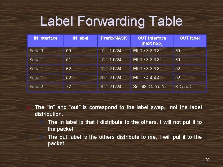 Label Forwarding Table IN interface IN label Prefix/MASK OUT interface (next hop) OUT label