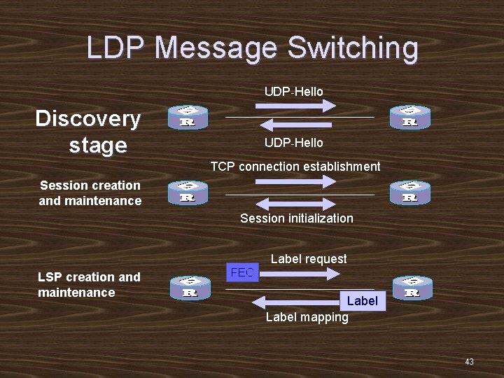 LDP Message Switching UDP-Hello Discovery stage UDP-Hello TCP connection establishment Session creation and maintenance