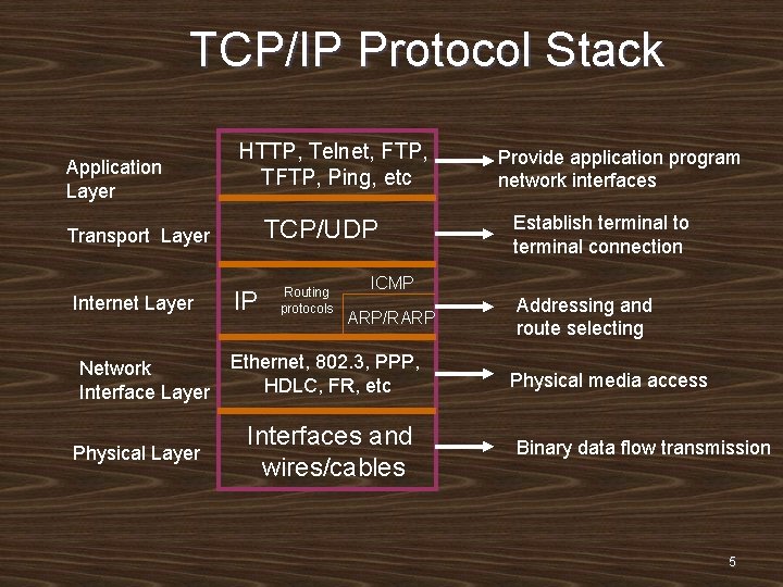 TCP/IP Protocol Stack Application Layer HTTP, Telnet, FTP, TFTP, Ping, etc TCP/UDP Transport Layer