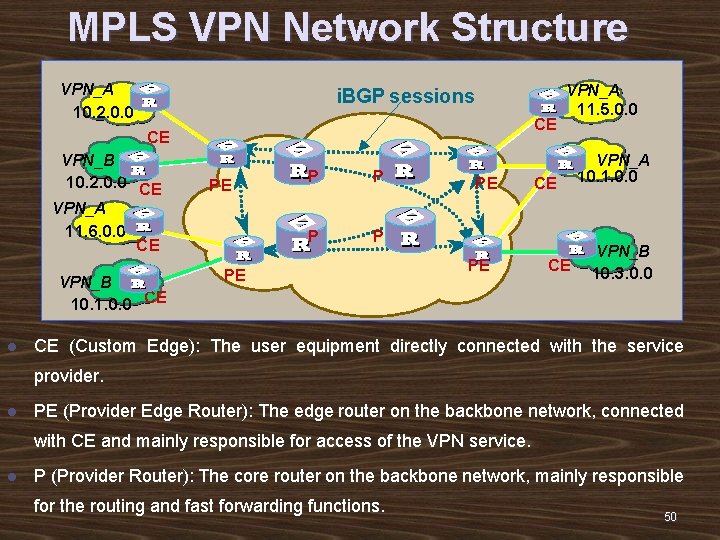 MPLS VPN Network Structure VPN_A i. BGP sessions 10. 2. 0. 0 CE CE