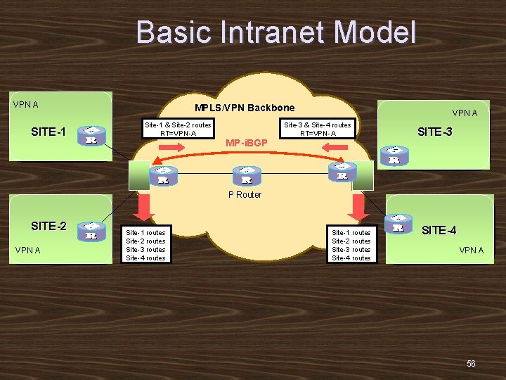 Basic Intranet Model VPN A SITE -1 MPLS/VPN Backbone Site-1 & Site-2 routes RT=VPN