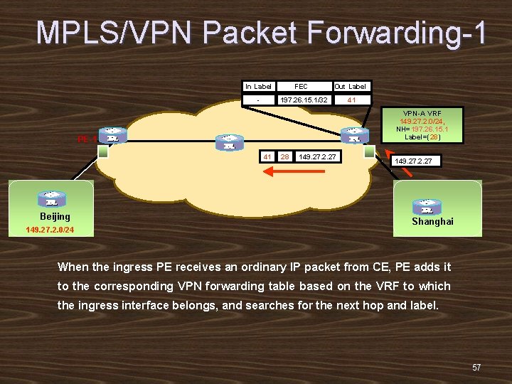 MPLS/VPN Packet Forwarding-1 In Label - FEC Out Label 197. 26. 15. 1/32 VPN-A