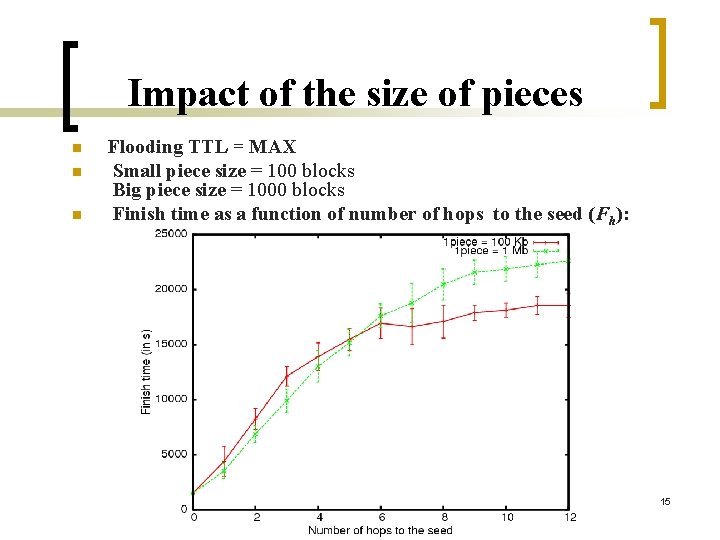 Impact of the size of pieces n n n Flooding TTL = MAX Small