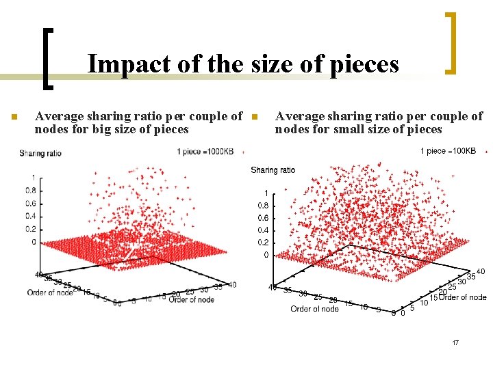 Impact of the size of pieces n Average sharing ratio per couple of nodes