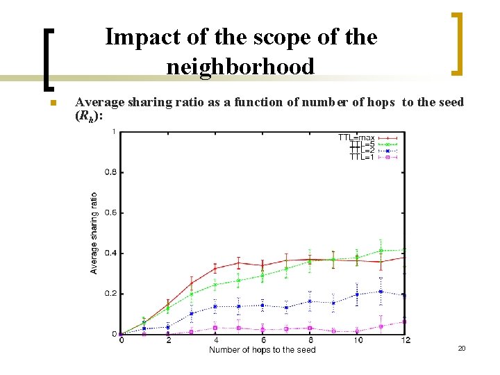 Impact of the scope of the neighborhood n Average sharing ratio as a function