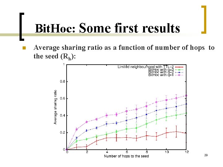 Bit. Hoc: Some first results n Average sharing ratio as a function of number