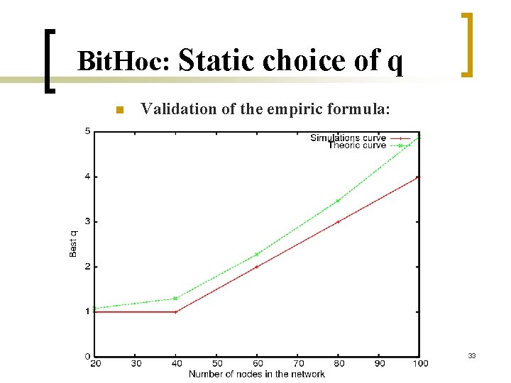 Bit. Hoc: Static choice of q n Validation of the empiric formula: 33 