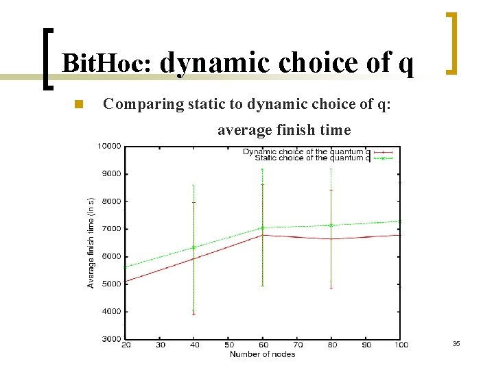 Bit. Hoc: dynamic choice of q n Comparing static to dynamic choice of q: