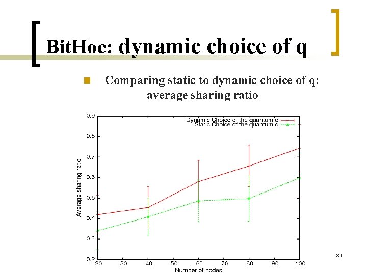 Bit. Hoc: dynamic choice of q n Comparing static to dynamic choice of q: