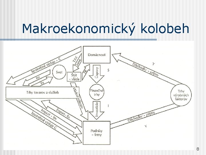 Makroekonomický kolobeh 8 