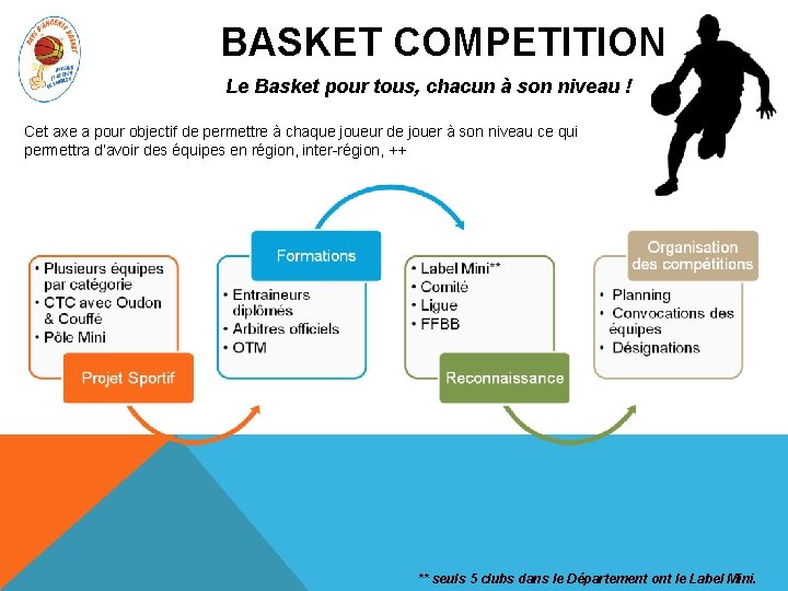 BASKET COMPETITION Le Basket pour tous, chacun à son niveau ! Cet axe a