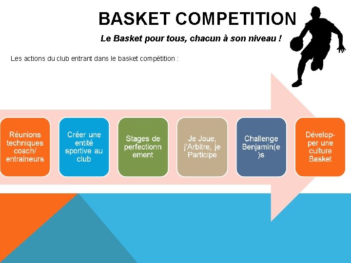 BASKET COMPETITION Le Basket pour tous, chacun à son niveau ! Les actions du