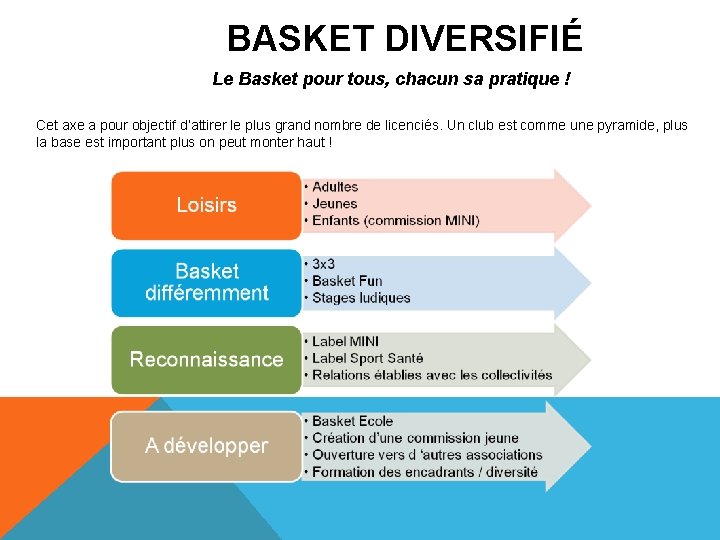 BASKET DIVERSIFIÉ Le Basket pour tous, chacun sa pratique ! Cet axe a pour