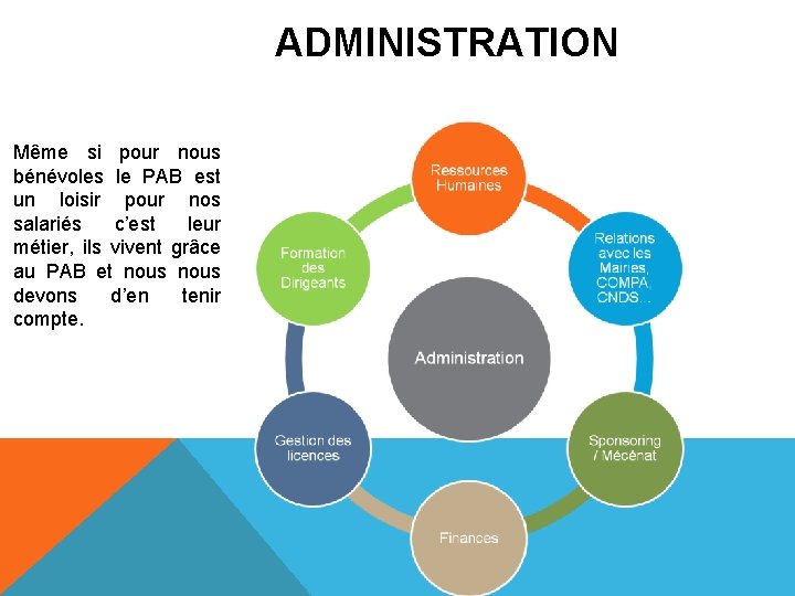 ADMINISTRATION Même si pour nous bénévoles le PAB est un loisir pour nos salariés