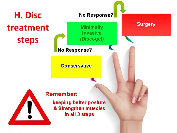 No Response? Minimally Invasive (Discogel) No Response? Conservative Remember: keeping better posture & Strengthen