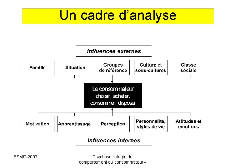 Un cadre d’analyse BSMR-2007 Psychosociologie du comportement du consommateur - Un cadre d’analyse BSMR-2007 Psychosociologie du comportement du consommateur -