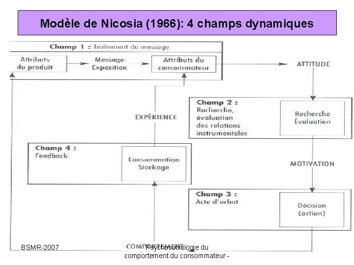 Modèle de Nicosia (1966): 4 champs dynamiques BSMR-2007 Psychosociologie du comportement du consommateur - Modèle de Nicosia (1966): 4 champs dynamiques BSMR-2007 Psychosociologie du comportement du consommateur -