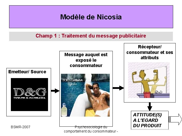 Modèle de Nicosia Champ 1 : Traitement du message publicitaire Message auquel est exposé Modèle de Nicosia Champ 1 : Traitement du message publicitaire Message auquel est exposé