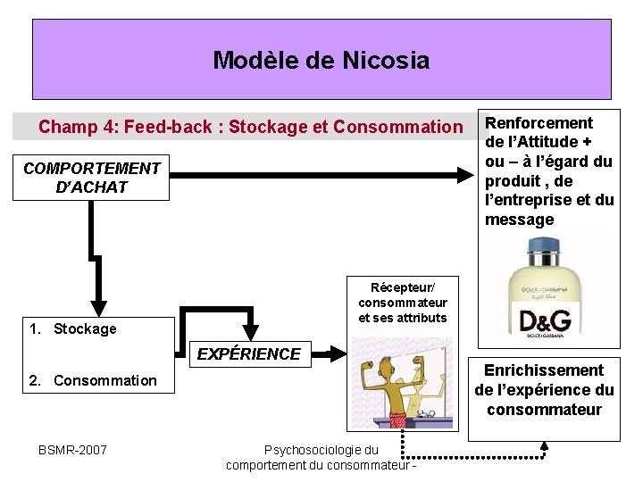 Modèle de Nicosia Champ 4: Feed-back : Stockage et Consommation COMPORTEMENT D’ACHAT Récepteur/ consommateur Modèle de Nicosia Champ 4: Feed-back : Stockage et Consommation COMPORTEMENT D’ACHAT Récepteur/ consommateur