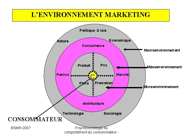 L’ENVIRONNEMENT MARKETING Politique & lois Economique Nature Concurrence Macroenvironnement Prix Produit c Publics Place L’ENVIRONNEMENT MARKETING Politique & lois Economique Nature Concurrence Macroenvironnement Prix Produit c Publics Place
