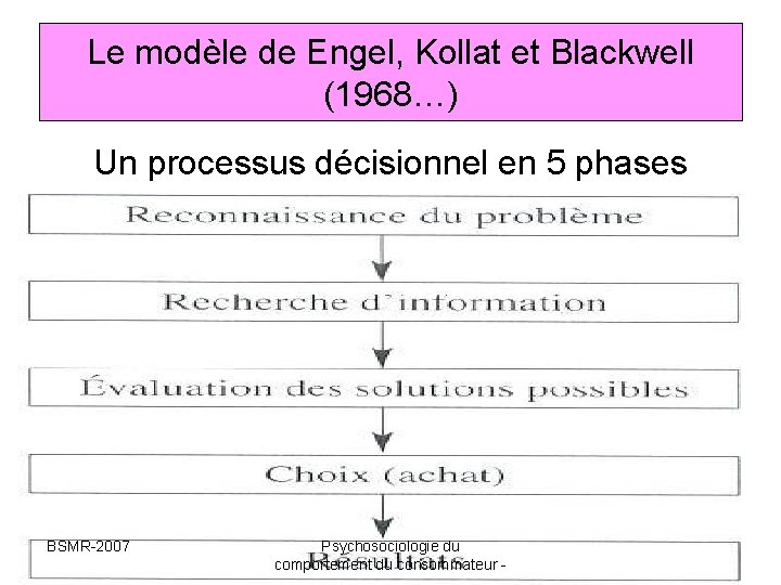 Le modèle de Engel, Kollat et Blackwell (1968…) Un processus décisionnel en 5 phases Le modèle de Engel, Kollat et Blackwell (1968…) Un processus décisionnel en 5 phases