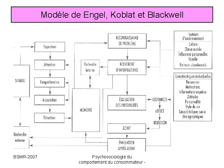Modèle de Engel, Koblat et Blackwell BSMR-2007 Psychosociologie du comportement du consommateur - Modèle de Engel, Koblat et Blackwell BSMR-2007 Psychosociologie du comportement du consommateur -