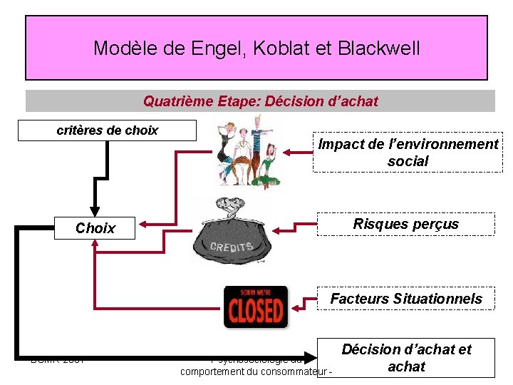 Modèle de Engel, Koblat et Blackwell Quatrième Etape: Décision d’achat critères de choix Impact Modèle de Engel, Koblat et Blackwell Quatrième Etape: Décision d’achat critères de choix Impact