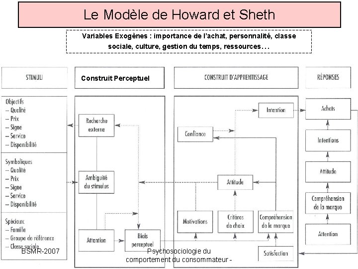 Le Modèle de Howard et Sheth Variables Exogènes : importance de l’achat, personnalité, classe Le Modèle de Howard et Sheth Variables Exogènes : importance de l’achat, personnalité, classe