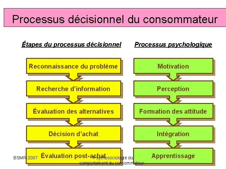 Processus décisionnel du consommateur Étapes du processus décisionnel Processus psychologique Reconnaissance du problème Motivation Processus décisionnel du consommateur Étapes du processus décisionnel Processus psychologique Reconnaissance du problème Motivation