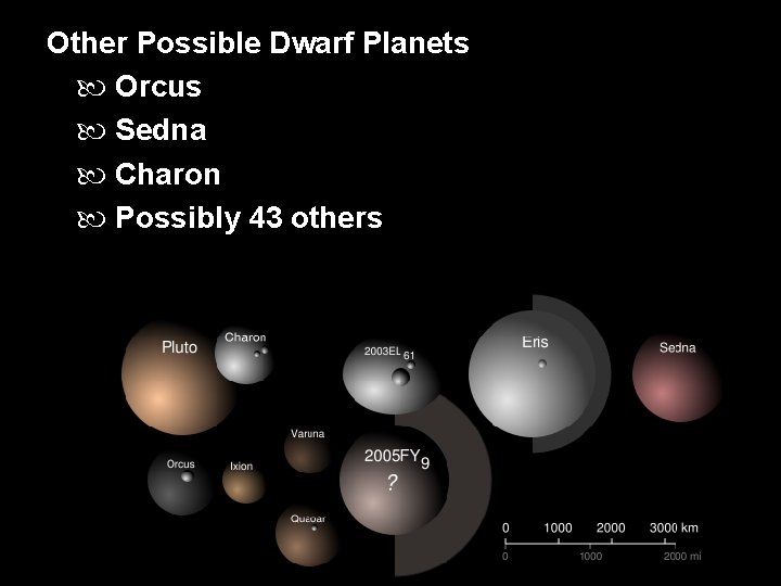 Other Possible Dwarf Planets Orcus Sedna Charon Possibly 43 others 