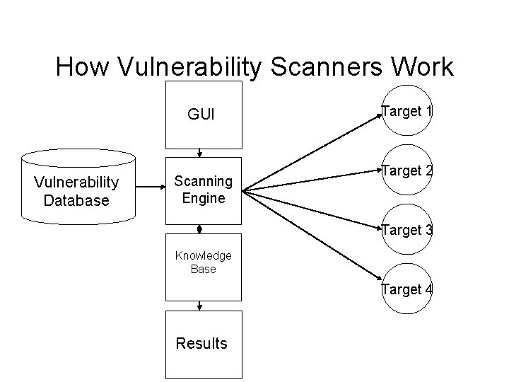 How Vulnerability Scanners Work GUI Vulnerability Database Scanning Engine Target 1 Target 2 Target