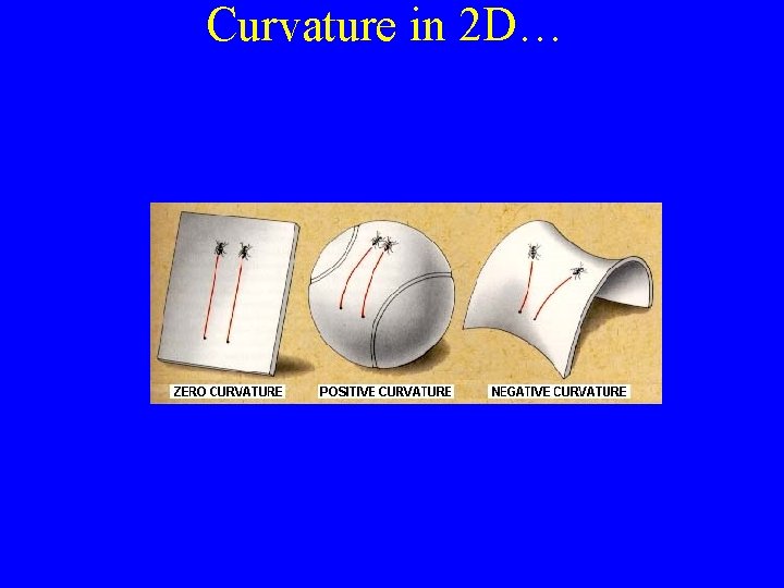 Curvature in 2 D… Curvature in 2 D…