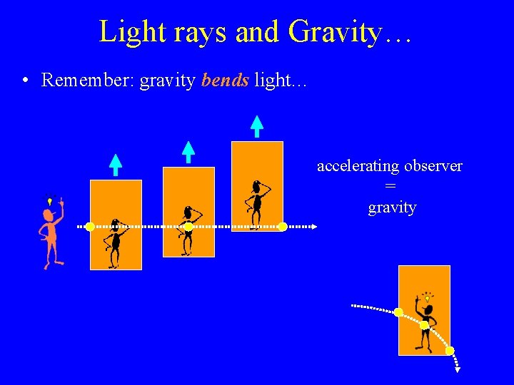 Light rays and Gravity… • Remember: gravity bends light… accelerating observer = gravity Light rays and Gravity… • Remember: gravity bends light… accelerating observer = gravity