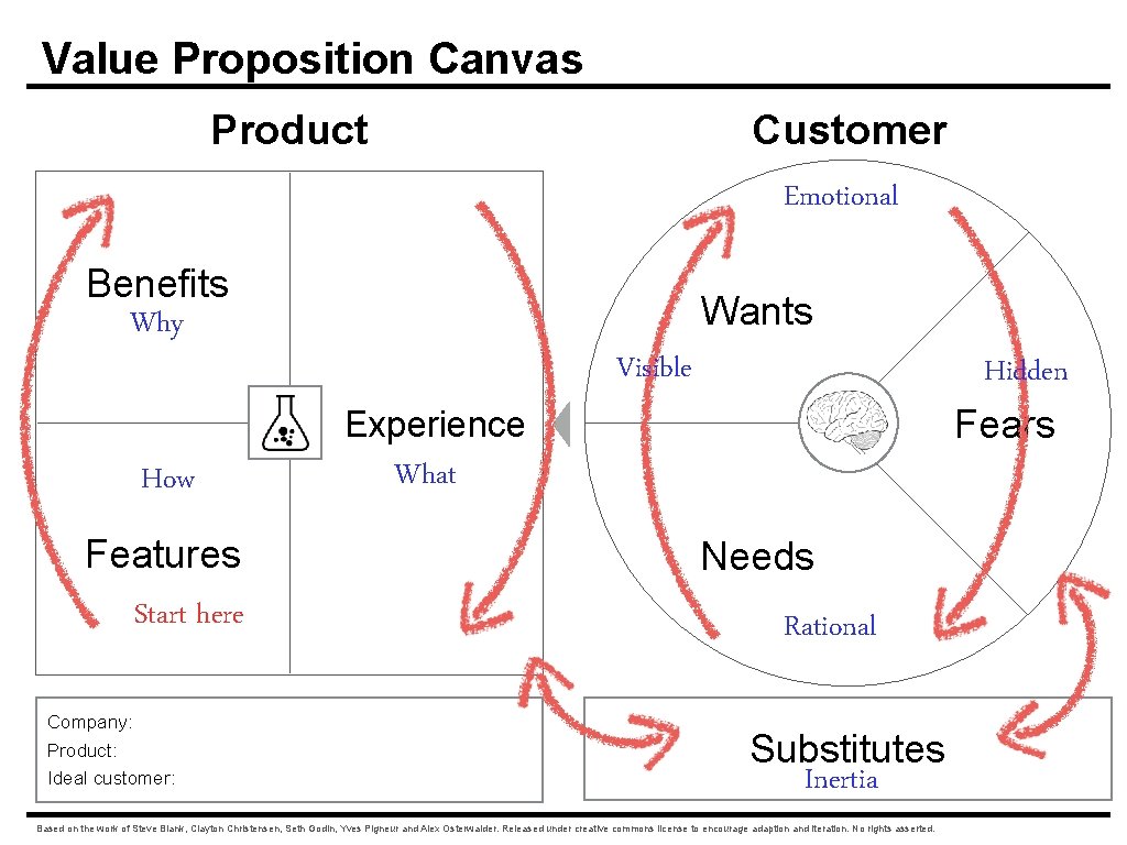 Value Proposition Canvas Product Customer Emotional Benefits Why Wants Visible Hidden Fears Experience How