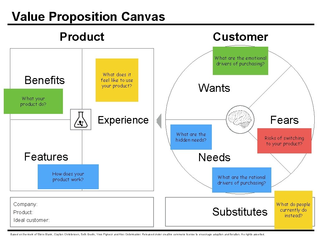 Value Proposition Canvas Product Customer What are the emotional drivers of purchasing? Benefits What Value Proposition Canvas Product Customer What are the emotional drivers of purchasing? Benefits What