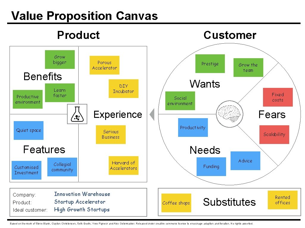 Value Proposition Canvas Product Grow bigger Benefits Productive environment Customer Porous Accelerator DIY Incubator