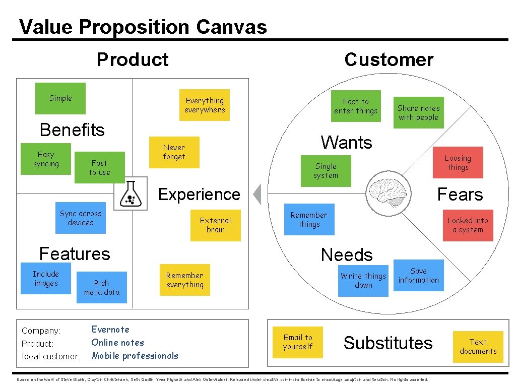 Value Proposition Canvas Product Simple Customer Everything everywhere Fast to enter things Benefits Easy