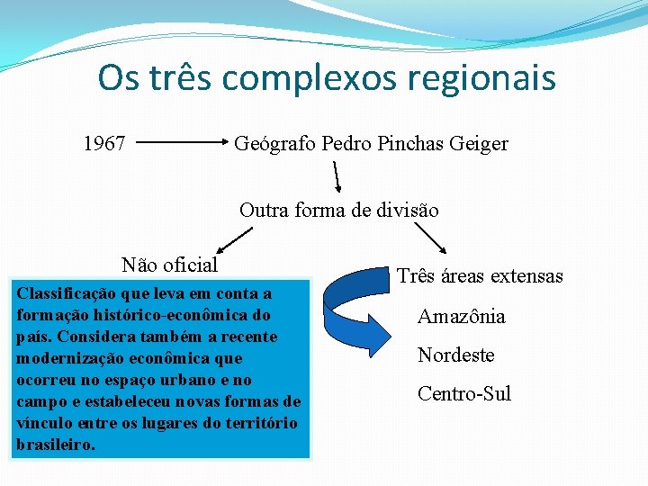 Os três complexos regionais 1967 Geógrafo Pedro Pinchas Geiger Outra forma de divisão Não