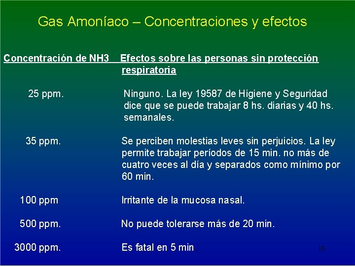 Gas Amoníaco – Concentraciones y efectos Concentración de NH 3 Efectos sobre las personas