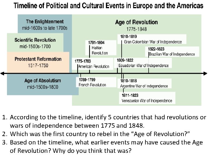 1. According to the timeline, identify 5 countries that had revolutions or wars of 1. According to the timeline, identify 5 countries that had revolutions or wars of