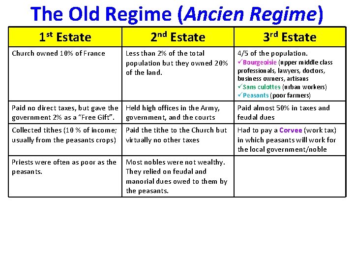 The Old Regime (Ancien Regime) 1 st Estate Church owned 10% of France 2