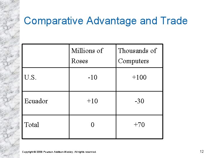 Comparative Advantage and Trade Millions of Roses Thousands of Computers U. S. -10 +100