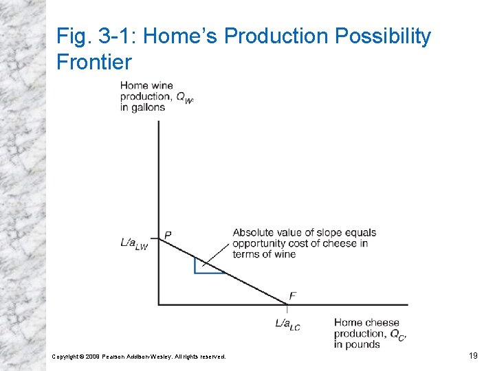 Fig. 3 -1: Home’s Production Possibility Frontier Copyright © 2009 Pearson Addison-Wesley. All rights