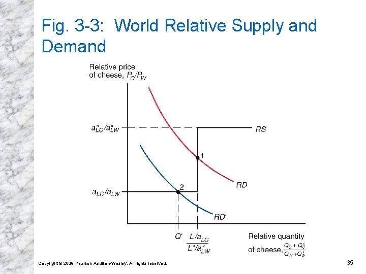 Fig. 3 -3: World Relative Supply and Demand Copyright © 2009 Pearson Addison-Wesley. All