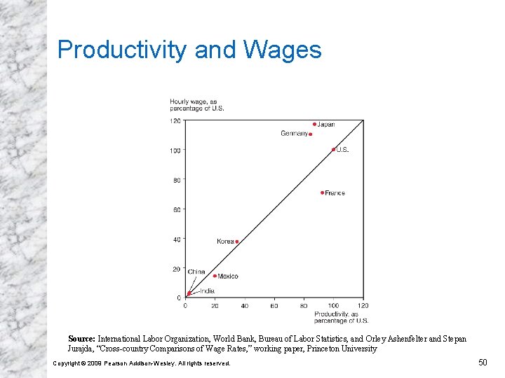 Productivity and Wages Source: International Labor Organization, World Bank, Bureau of Labor Statistics, and