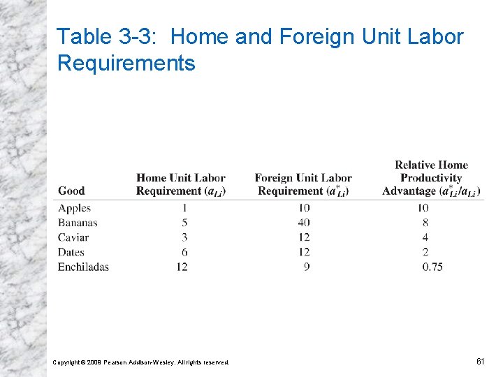 Table 3 -3: Home and Foreign Unit Labor Requirements Copyright © 2009 Pearson Addison-Wesley.