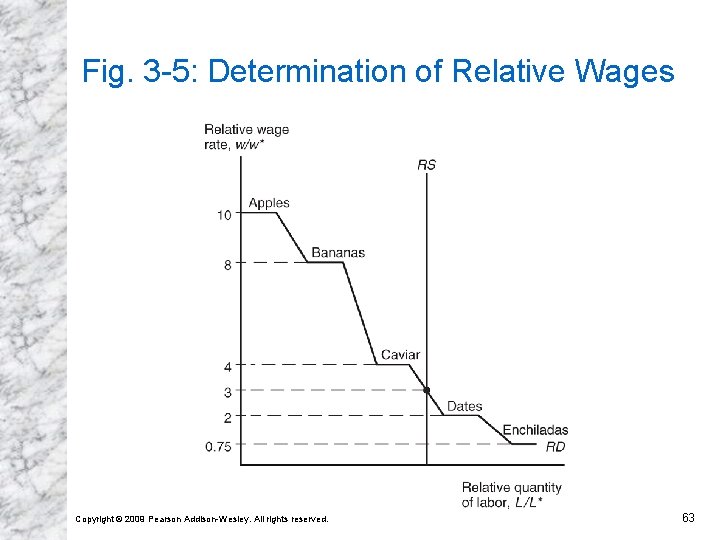 Fig. 3 -5: Determination of Relative Wages Copyright © 2009 Pearson Addison-Wesley. All rights