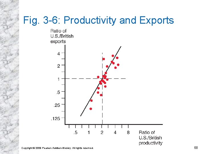 Fig. 3 -6: Productivity and Exports Copyright © 2009 Pearson Addison-Wesley. All rights reserved.